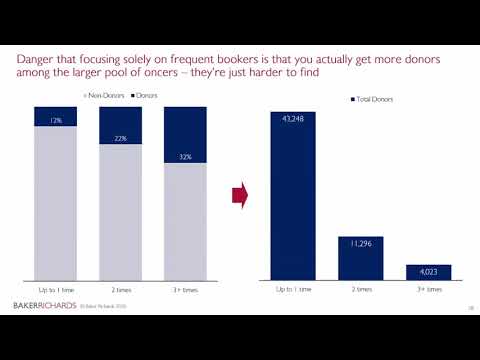 Segmentation for Fundraising