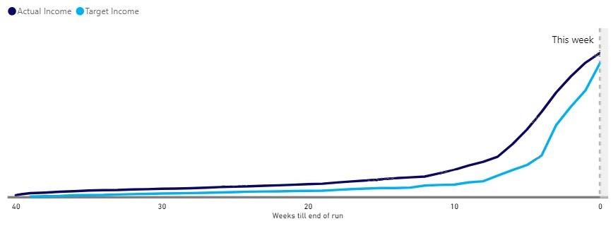 Income forecast trajectory Advantage Dashboard