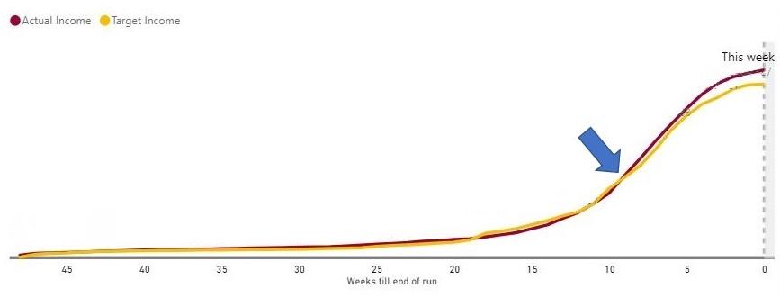 Income above target Advantage Dashboard